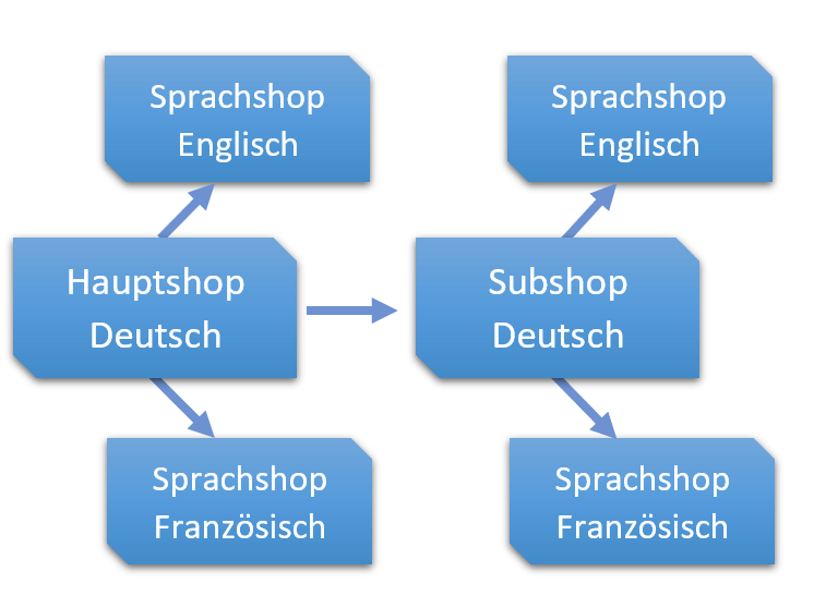 Eine Infografik, die die Struktur der Shops zeigt