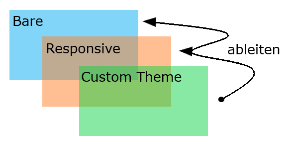 Erklärung für ableiten von Themes